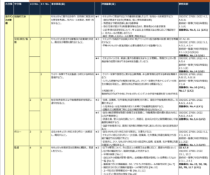 「サプライチェーン強化に向けたセキュリティ対策評価制度に関する制度構築方針（案）」別添★3・★4要求事項案及び評価基準案