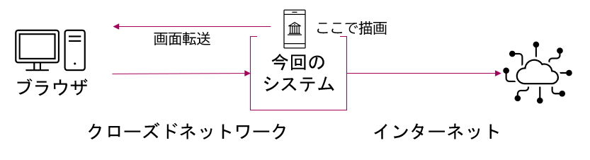 簡易ブラウザ分離構成図