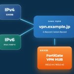 remote-access-vpn